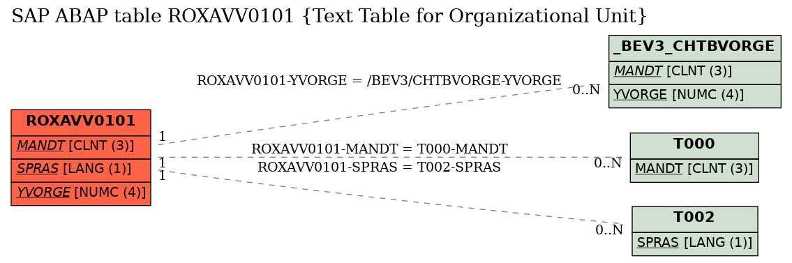 E-R Diagram for table ROXAVV0101 (Text Table for Organizational Unit)
