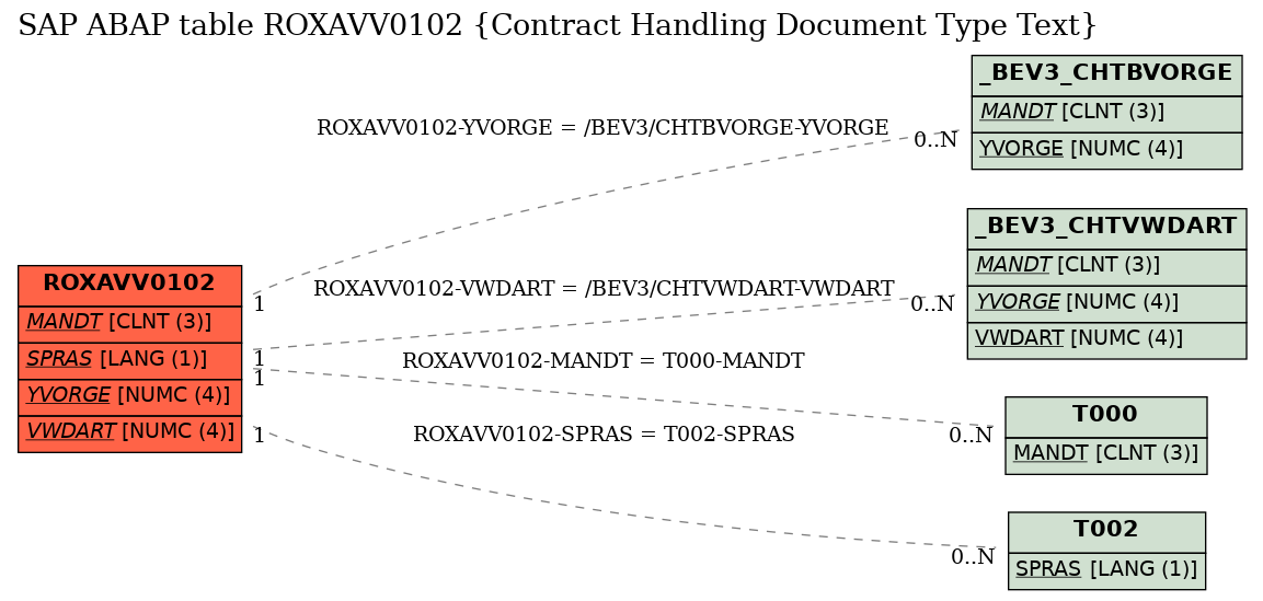 E-R Diagram for table ROXAVV0102 (Contract Handling Document Type Text)