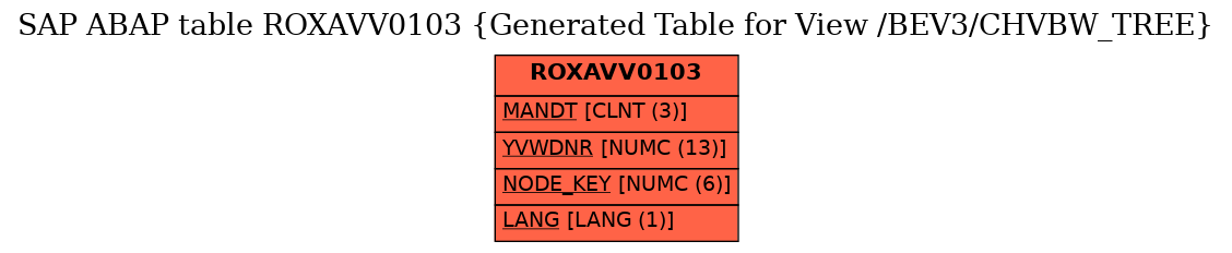 E-R Diagram for table ROXAVV0103 (Generated Table for View /BEV3/CHVBW_TREE)