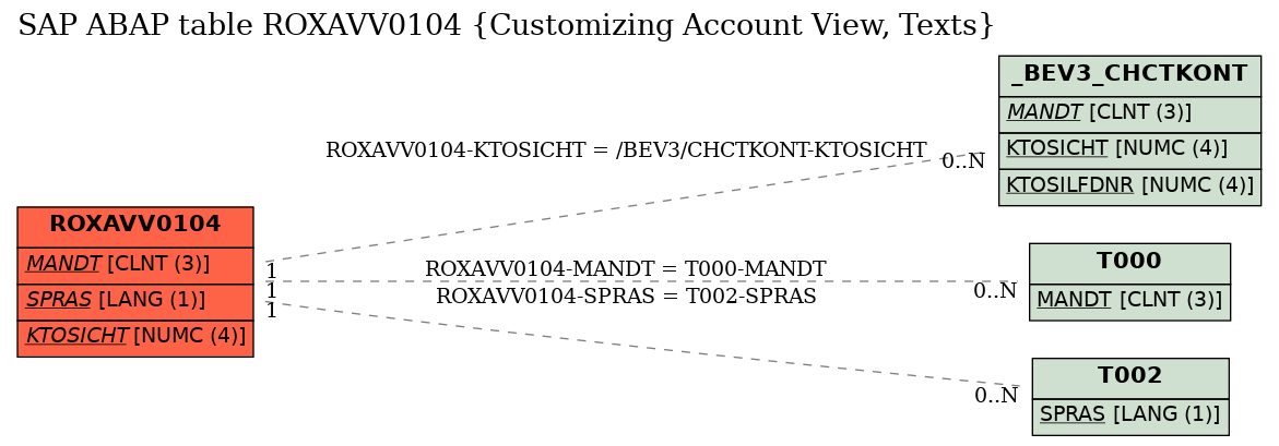E-R Diagram for table ROXAVV0104 (Customizing Account View, Texts)