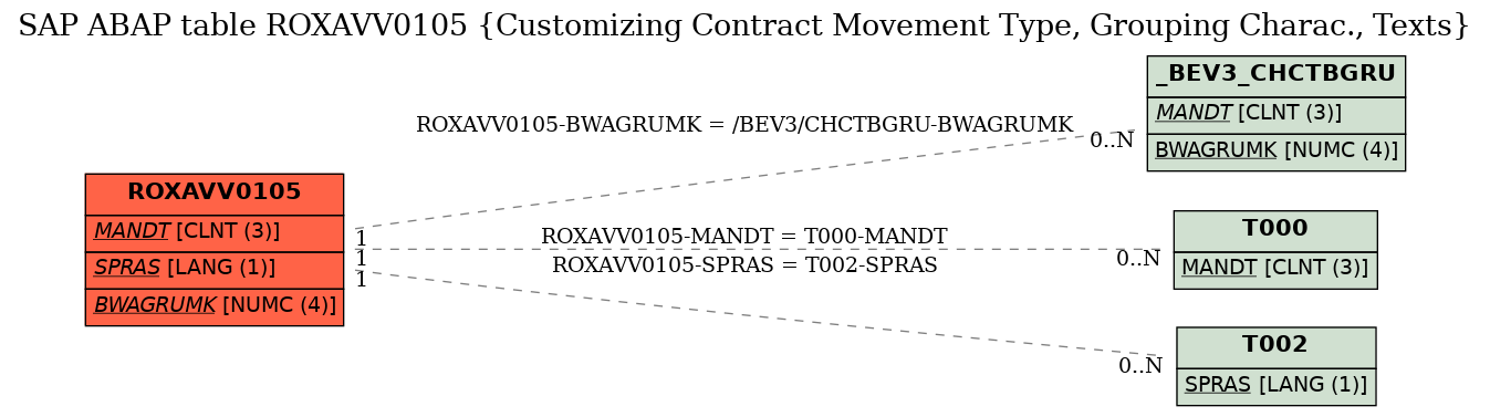 E-R Diagram for table ROXAVV0105 (Customizing Contract Movement Type, Grouping Charac., Texts)