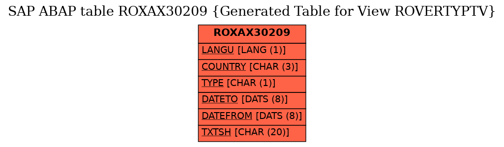 E-R Diagram for table ROXAX30209 (Generated Table for View ROVERTYPTV)