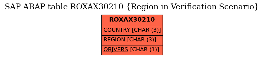 E-R Diagram for table ROXAX30210 (Region in Verification Scenario)