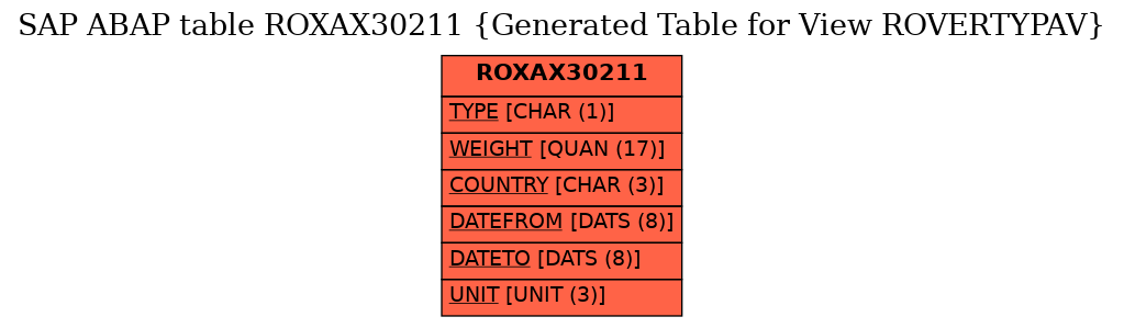 E-R Diagram for table ROXAX30211 (Generated Table for View ROVERTYPAV)