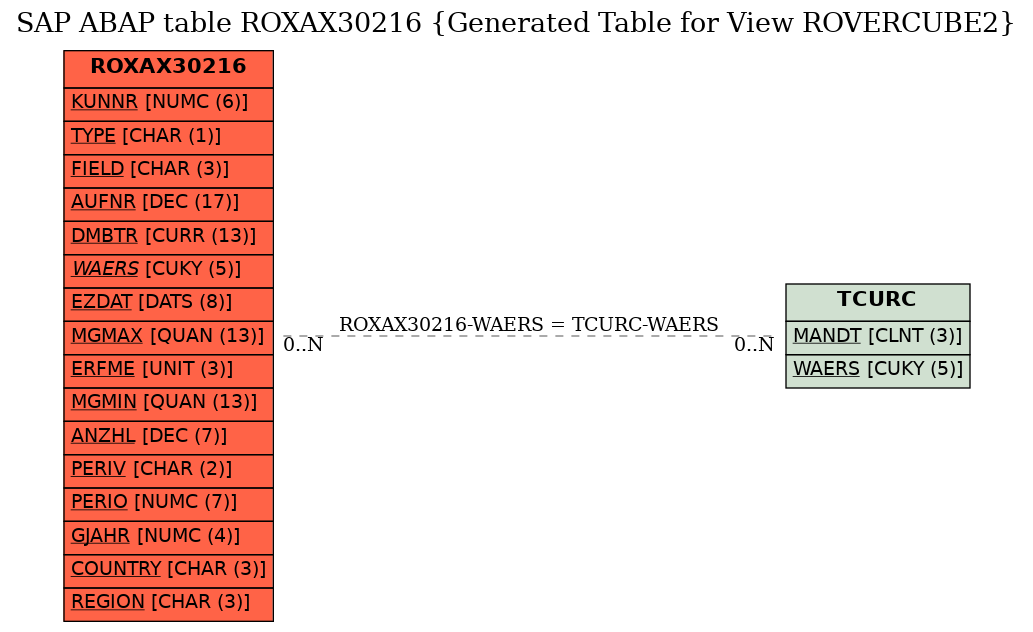E-R Diagram for table ROXAX30216 (Generated Table for View ROVERCUBE2)