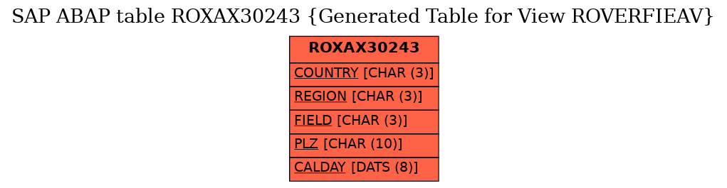 E-R Diagram for table ROXAX30243 (Generated Table for View ROVERFIEAV)