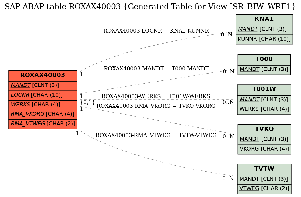 E-R Diagram for table ROXAX40003 (Generated Table for View ISR_BIW_WRF1)