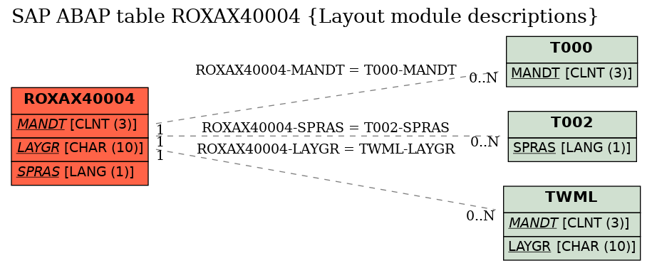 E-R Diagram for table ROXAX40004 (Layout module descriptions)