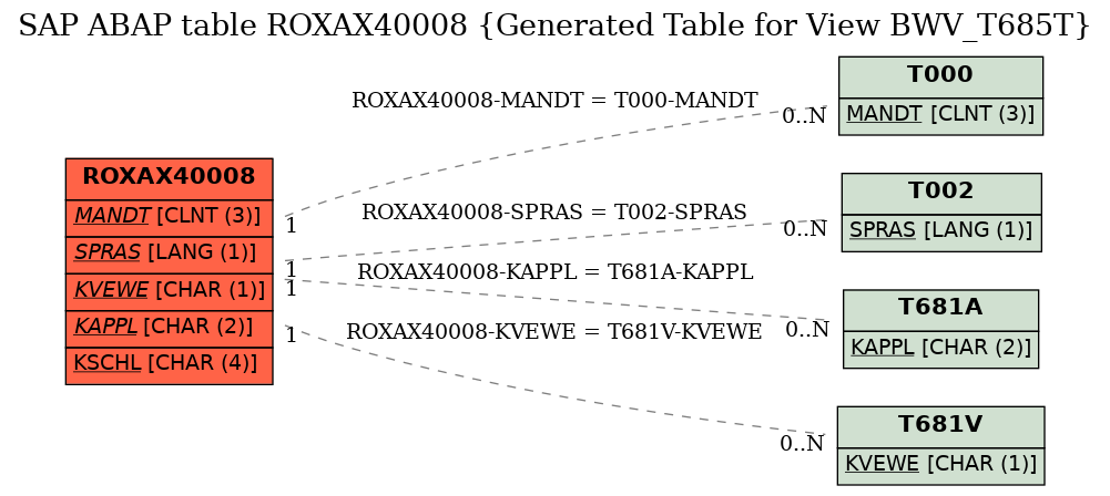 E-R Diagram for table ROXAX40008 (Generated Table for View BWV_T685T)