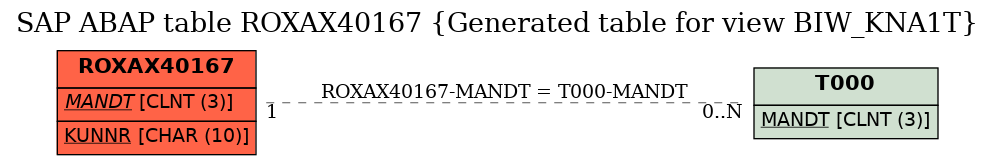 E-R Diagram for table ROXAX40167 (Generated table for view BIW_KNA1T)