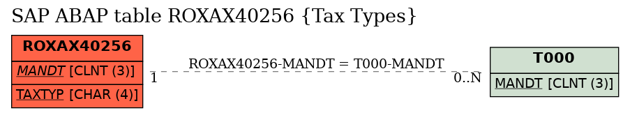 E-R Diagram for table ROXAX40256 (Tax Types)