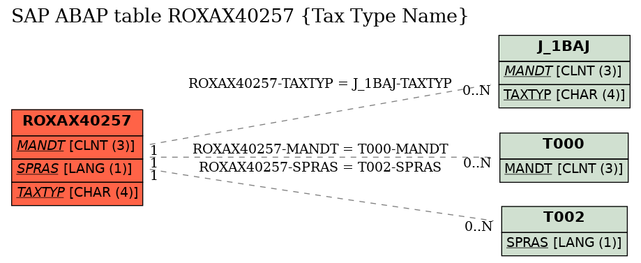 E-R Diagram for table ROXAX40257 (Tax Type Name)