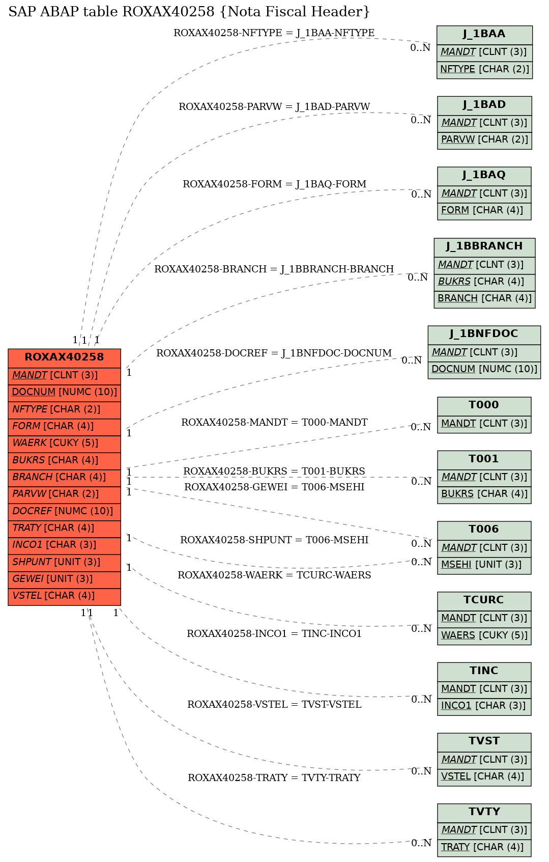 E-R Diagram for table ROXAX40258 (Nota Fiscal Header)