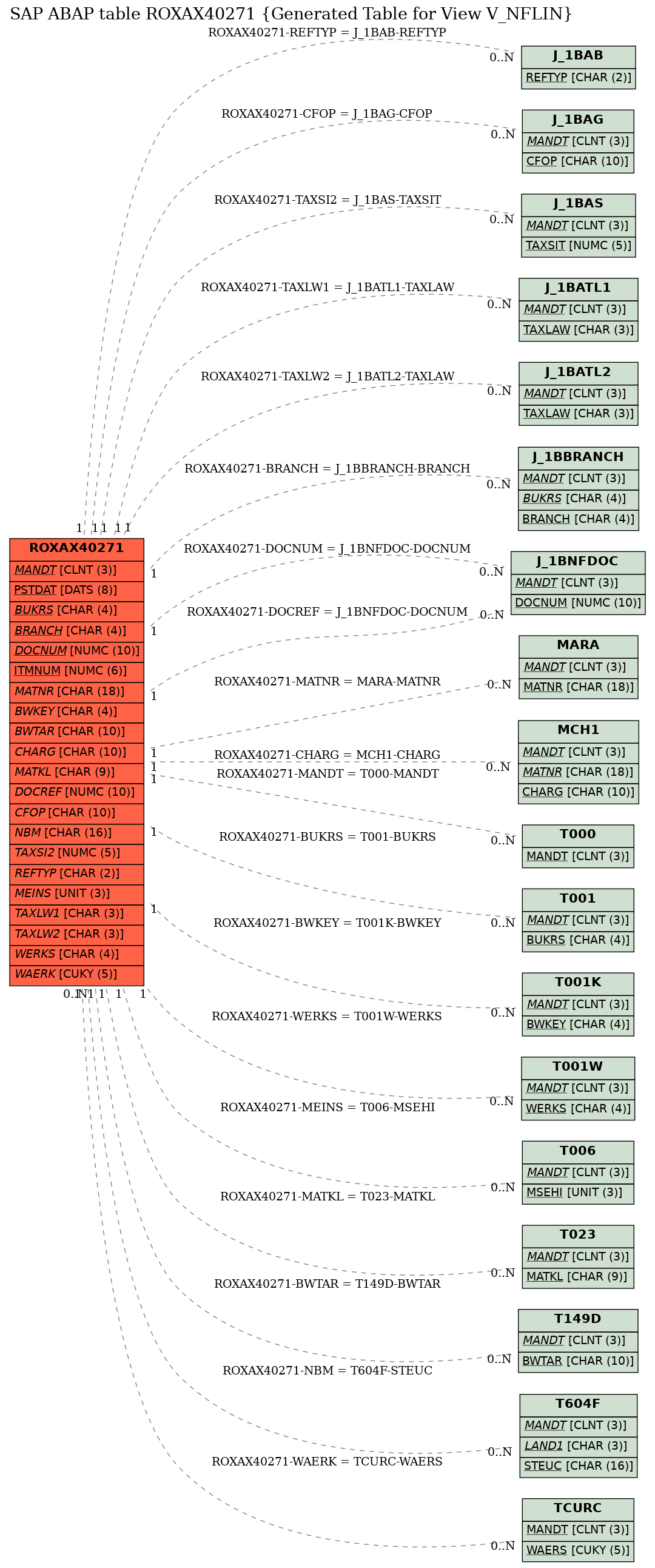 E-R Diagram for table ROXAX40271 (Generated Table for View V_NFLIN)