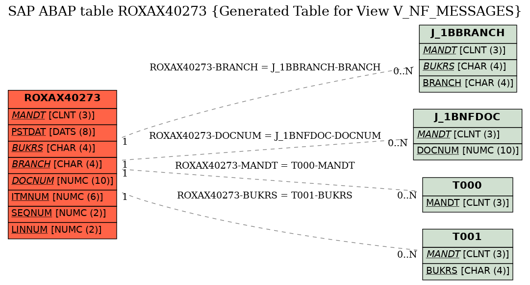 E-R Diagram for table ROXAX40273 (Generated Table for View V_NF_MESSAGES)