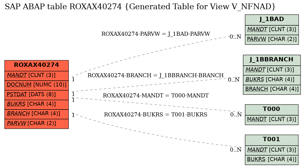 E-R Diagram for table ROXAX40274 (Generated Table for View V_NFNAD)