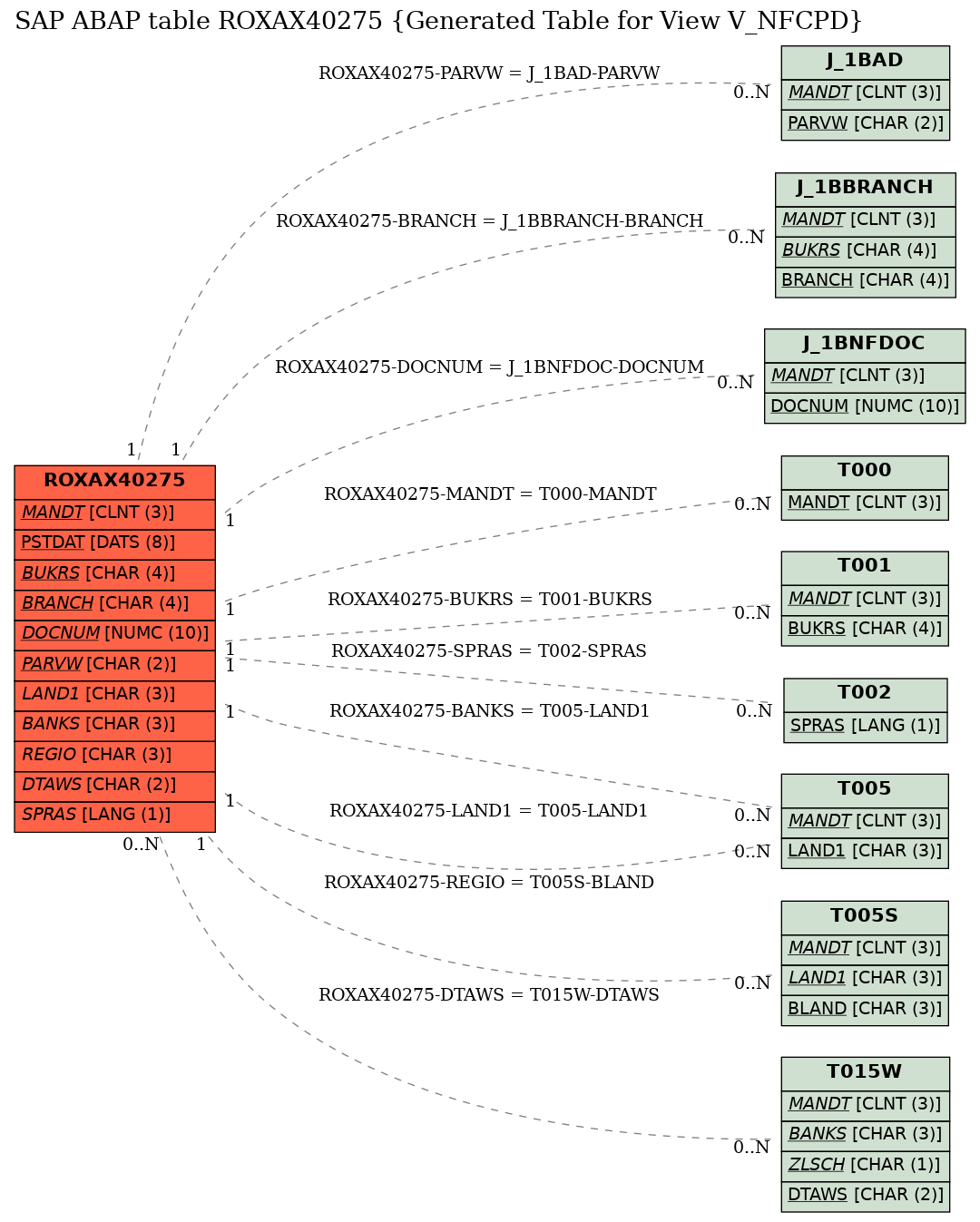 E-R Diagram for table ROXAX40275 (Generated Table for View V_NFCPD)