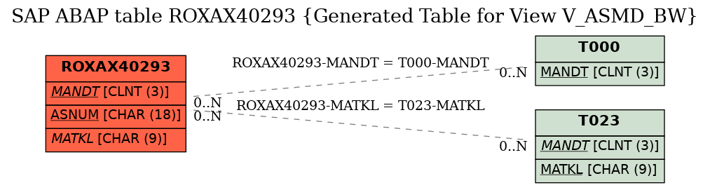 E-R Diagram for table ROXAX40293 (Generated Table for View V_ASMD_BW)