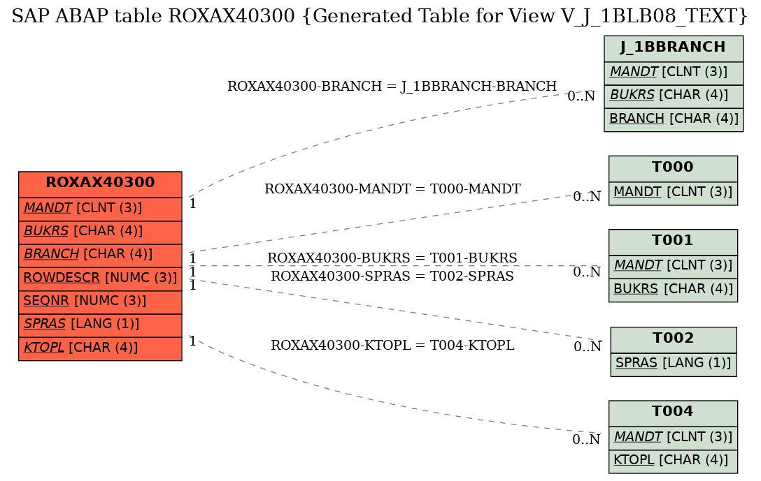 E-R Diagram for table ROXAX40300 (Generated Table for View V_J_1BLB08_TEXT)