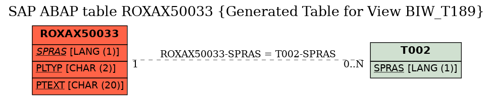 E-R Diagram for table ROXAX50033 (Generated Table for View BIW_T189)