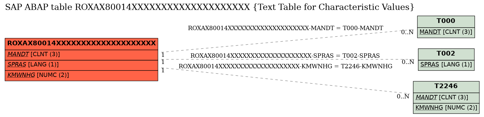 E-R Diagram for table ROXAX80014XXXXXXXXXXXXXXXXXXXX (Text Table for Characteristic Values)