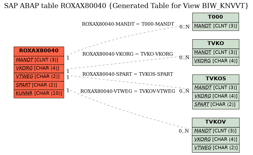 E-R Diagram for table ROXAX80040 (Generated Table for View BIW_KNVVT)