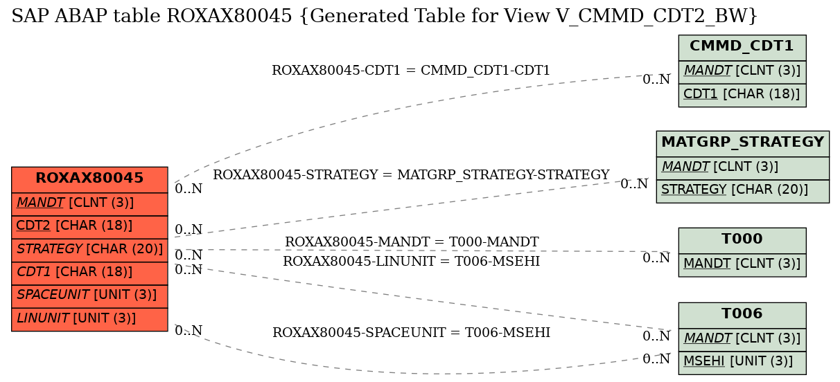 E-R Diagram for table ROXAX80045 (Generated Table for View V_CMMD_CDT2_BW)