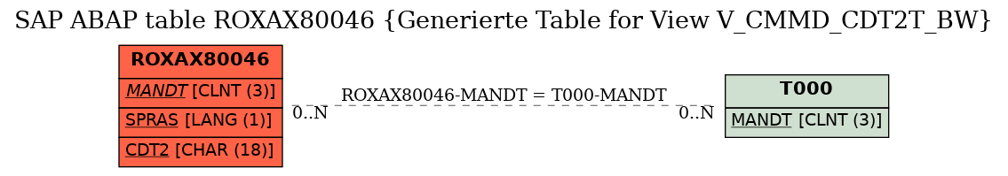 E-R Diagram for table ROXAX80046 (Generierte Table for View V_CMMD_CDT2T_BW)