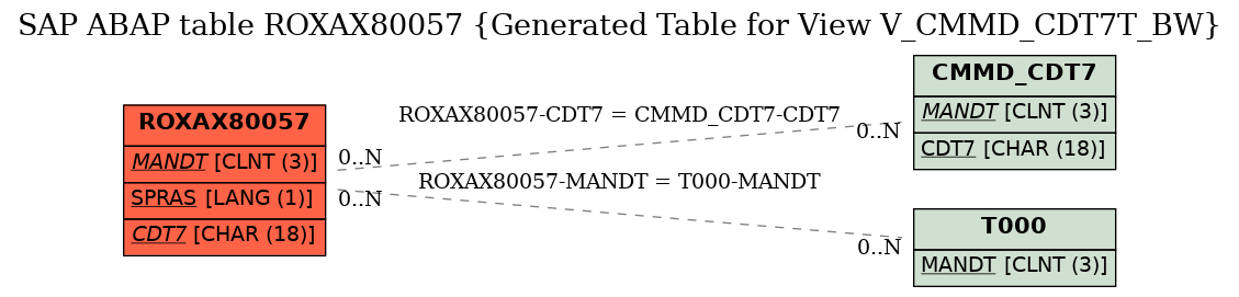 E-R Diagram for table ROXAX80057 (Generated Table for View V_CMMD_CDT7T_BW)