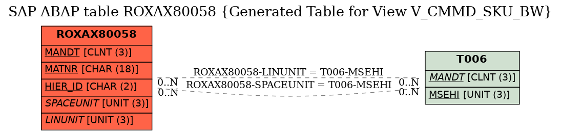 E-R Diagram for table ROXAX80058 (Generated Table for View V_CMMD_SKU_BW)