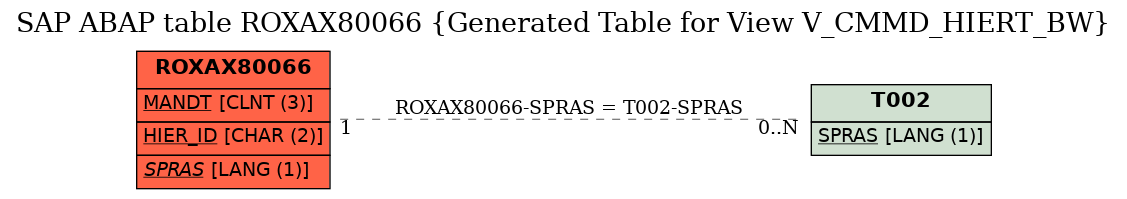 E-R Diagram for table ROXAX80066 (Generated Table for View V_CMMD_HIERT_BW)