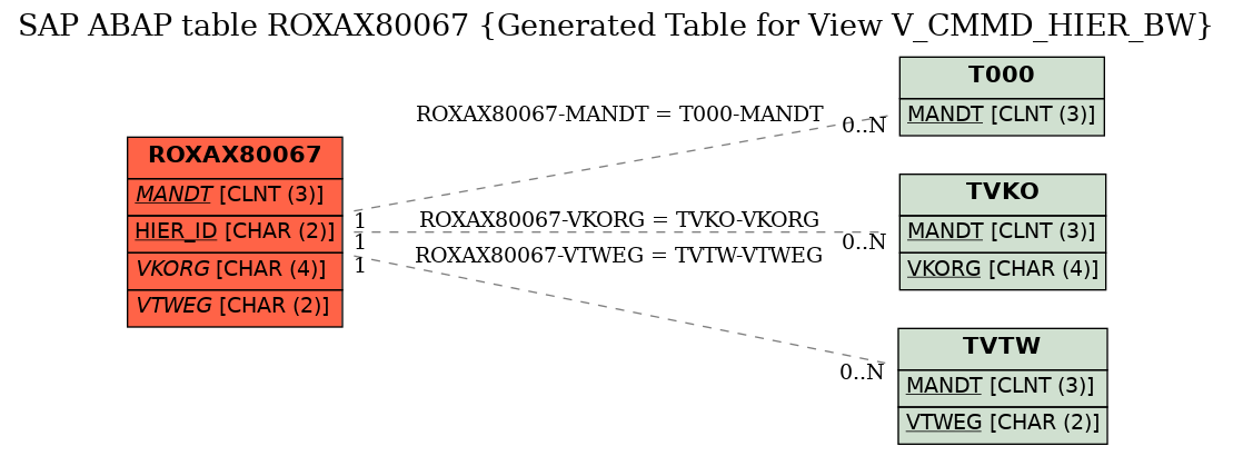 E-R Diagram for table ROXAX80067 (Generated Table for View V_CMMD_HIER_BW)