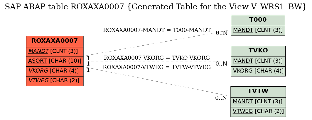 E-R Diagram for table ROXAXA0007 (Generated Table for the View V_WRS1_BW)