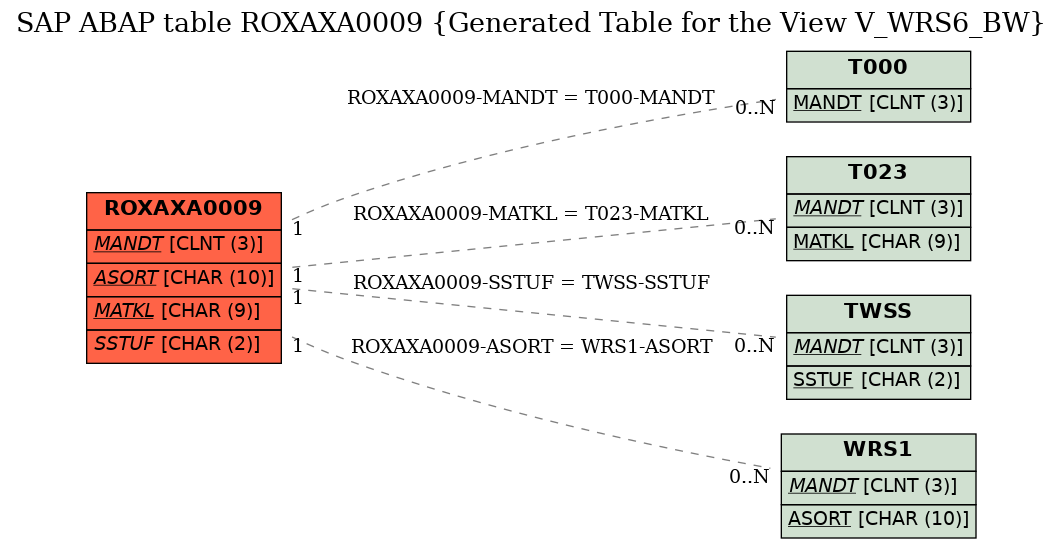 E-R Diagram for table ROXAXA0009 (Generated Table for the View V_WRS6_BW)