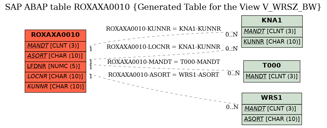 E-R Diagram for table ROXAXA0010 (Generated Table for the View V_WRSZ_BW)
