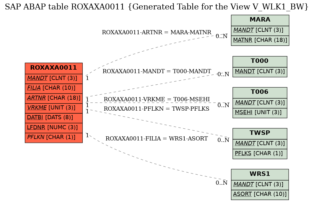 E-R Diagram for table ROXAXA0011 (Generated Table for the View V_WLK1_BW)