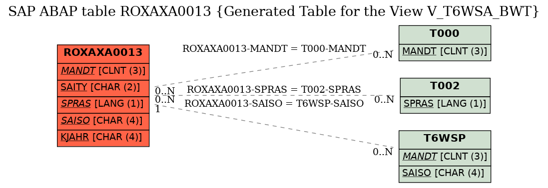 E-R Diagram for table ROXAXA0013 (Generated Table for the View V_T6WSA_BWT)