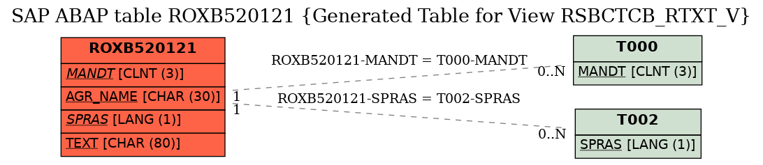 E-R Diagram for table ROXB520121 (Generated Table for View RSBCTCB_RTXT_V)