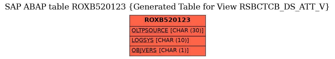 E-R Diagram for table ROXB520123 (Generated Table for View RSBCTCB_DS_ATT_V)