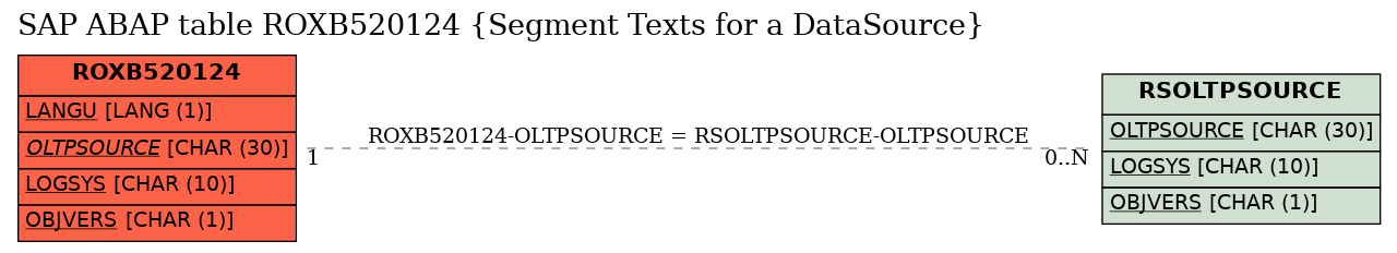 E-R Diagram for table ROXB520124 (Segment Texts for a DataSource)