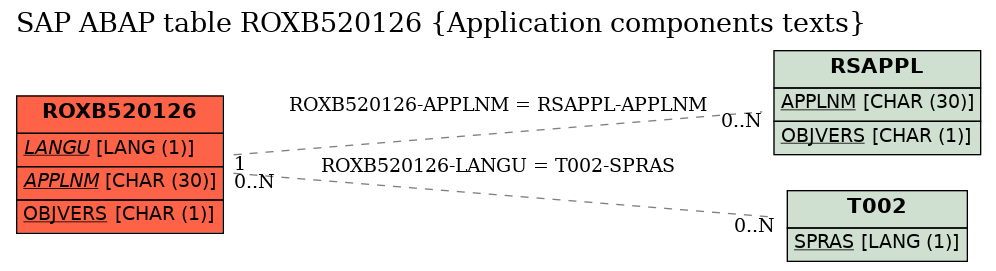 E-R Diagram for table ROXB520126 (Application components texts)