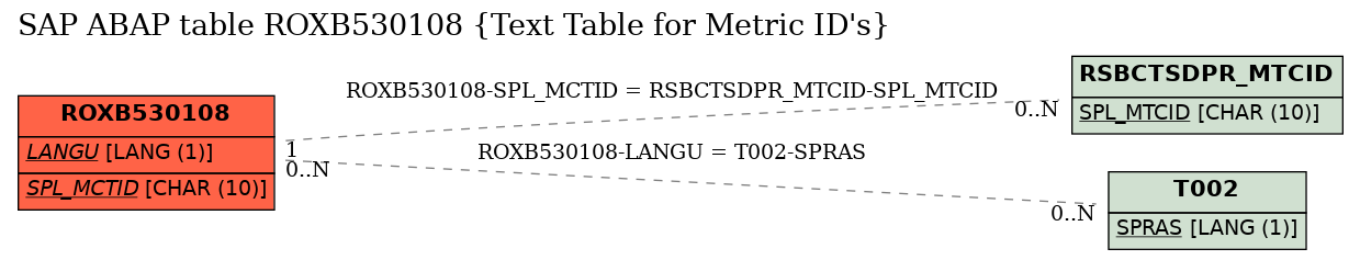 E-R Diagram for table ROXB530108 (Text Table for Metric ID's)