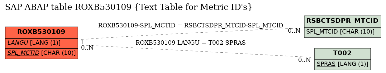 E-R Diagram for table ROXB530109 (Text Table for Metric ID's)