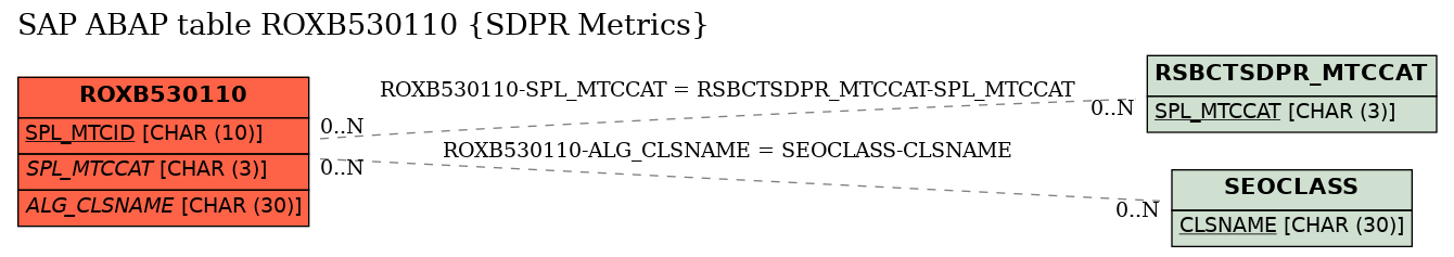 E-R Diagram for table ROXB530110 (SDPR Metrics)