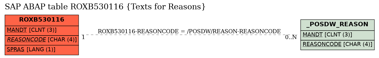 E-R Diagram for table ROXB530116 (Texts for Reasons)