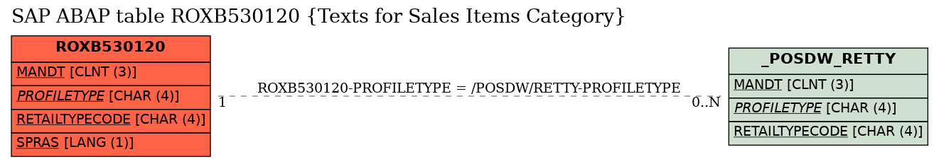 E-R Diagram for table ROXB530120 (Texts for Sales Items Category)