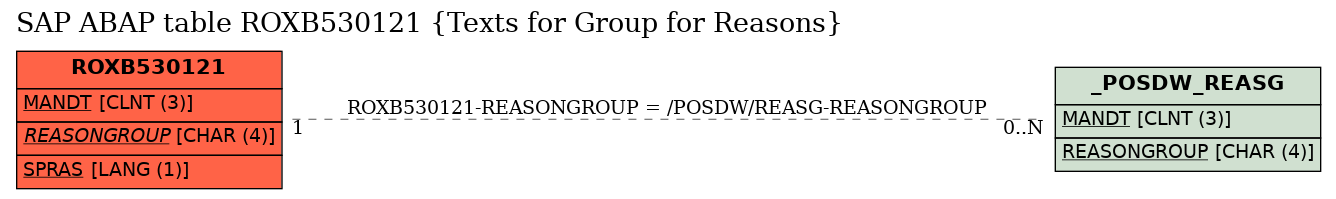 E-R Diagram for table ROXB530121 (Texts for Group for Reasons)