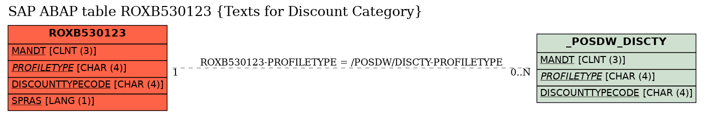 E-R Diagram for table ROXB530123 (Texts for Discount Category)