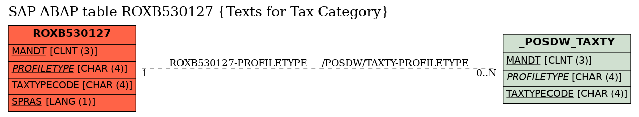 E-R Diagram for table ROXB530127 (Texts for Tax Category)