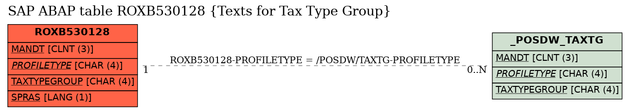 E-R Diagram for table ROXB530128 (Texts for Tax Type Group)